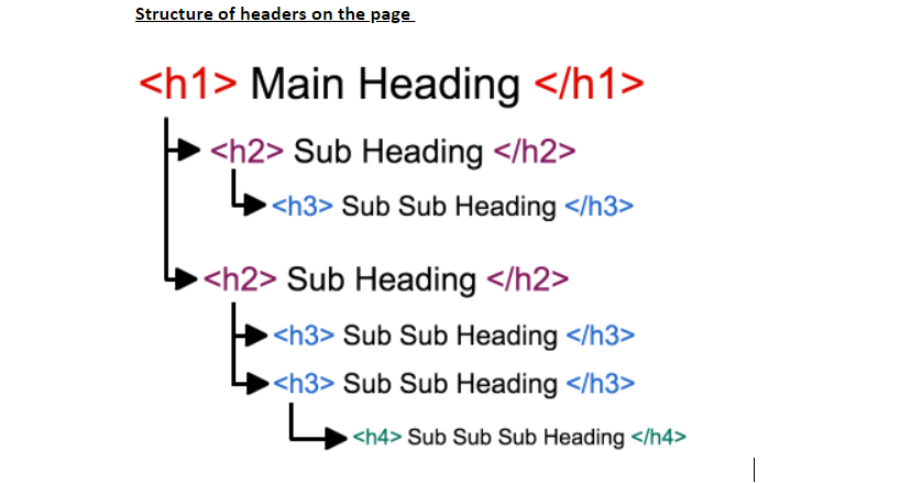 structure of headers on the landing page